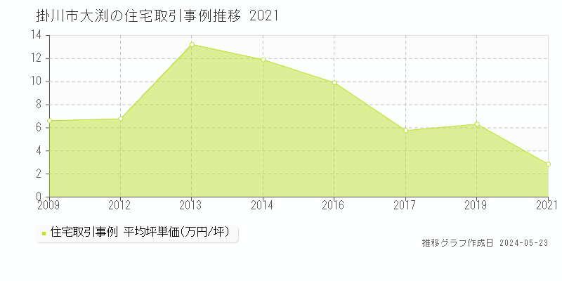 掛川市大渕の住宅価格推移グラフ 