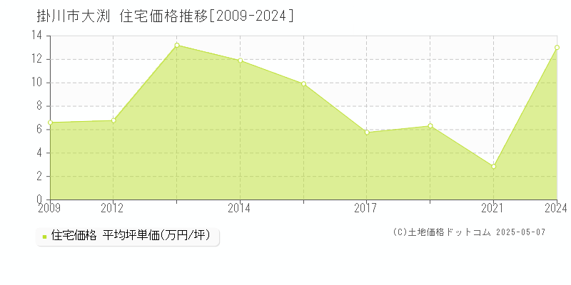 大渕(掛川市)の住宅価格推移グラフ(坪単価)[2009-2024年]