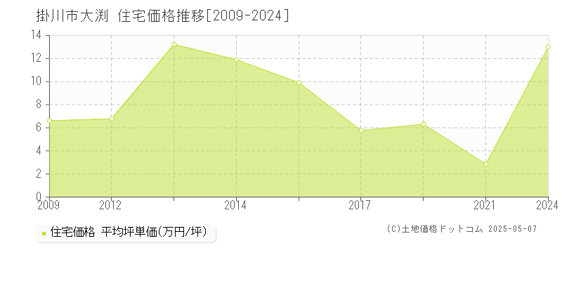 掛川市大渕の住宅価格推移グラフ 