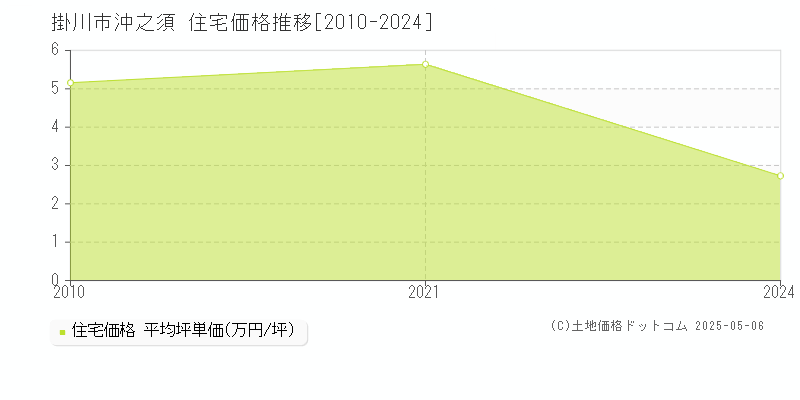 沖之須(掛川市)の住宅価格推移グラフ(坪単価)[2010-2024年]