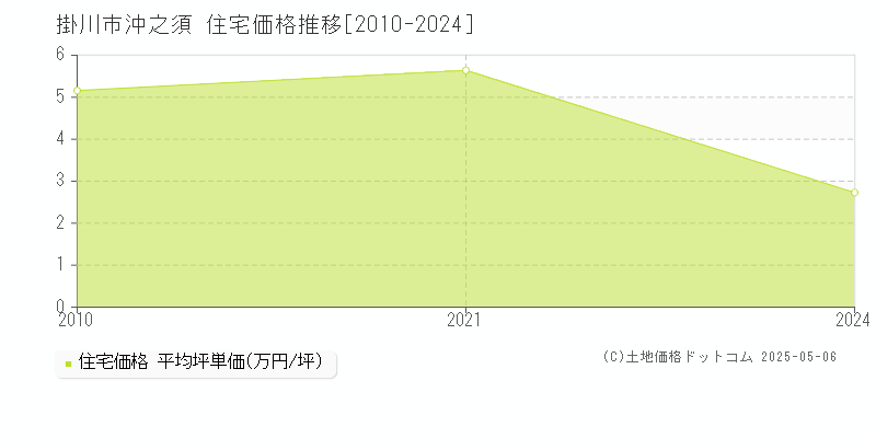 掛川市沖之須の住宅価格推移グラフ 