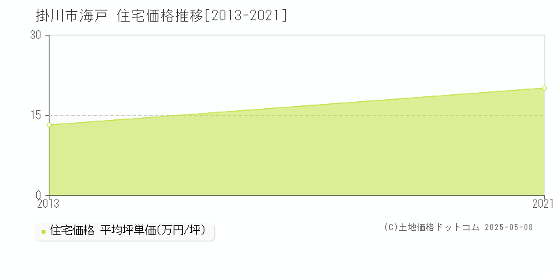 海戸(掛川市)の住宅価格推移グラフ(坪単価)[2013-2021年]