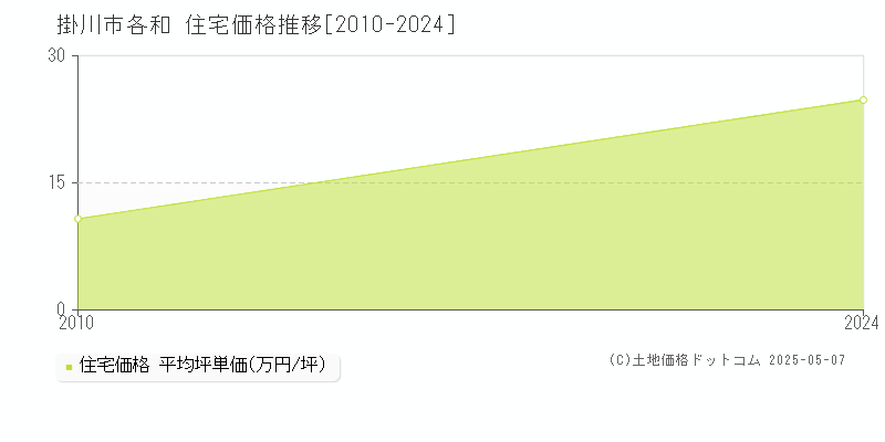 各和(掛川市)の住宅価格推移グラフ(坪単価)[2010-2024年]