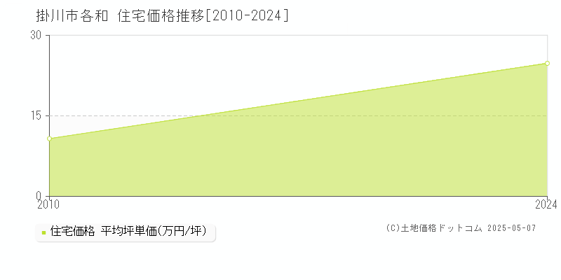 掛川市各和の住宅価格推移グラフ 