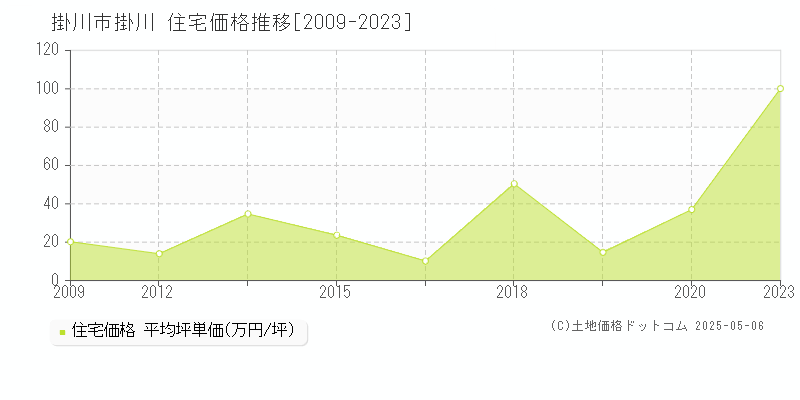 掛川(掛川市)の住宅価格推移グラフ(坪単価)[2009-2023年]