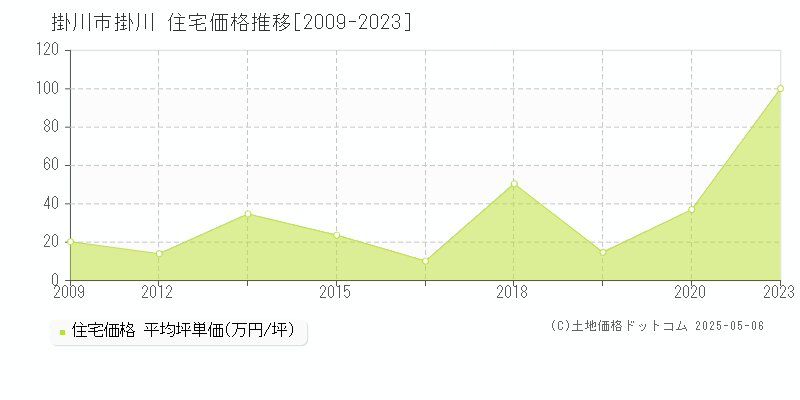 掛川市掛川の住宅価格推移グラフ 