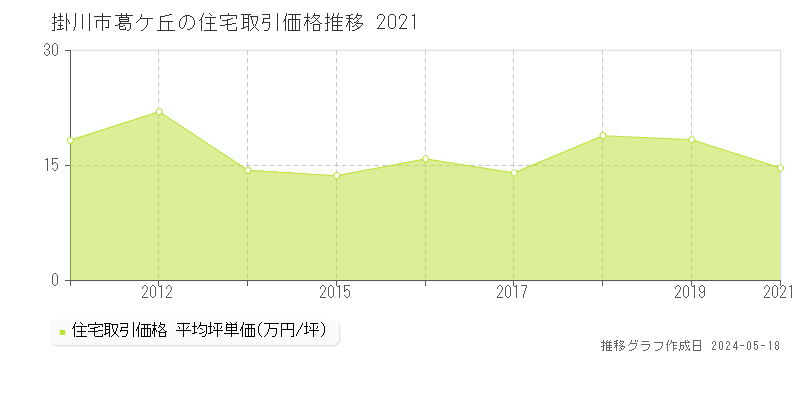 掛川市葛ケ丘の住宅価格推移グラフ 