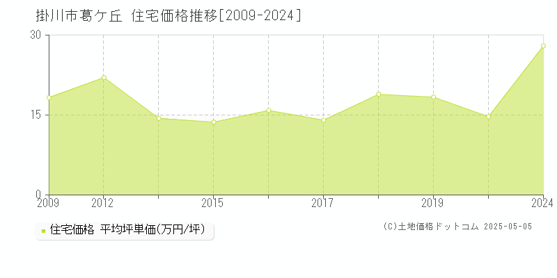 葛ケ丘(掛川市)の住宅価格推移グラフ(坪単価)[2009-2024年]