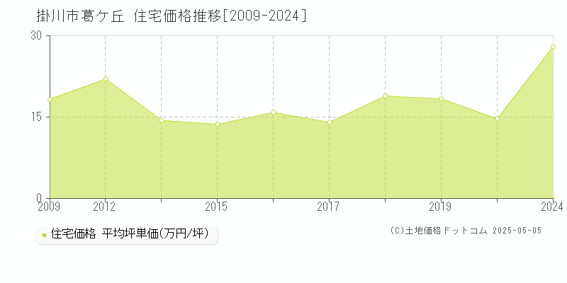 掛川市葛ケ丘の住宅価格推移グラフ 