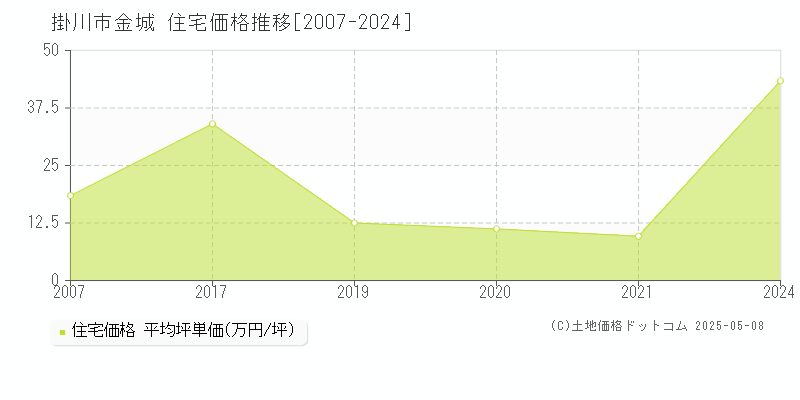 金城(掛川市)の住宅価格推移グラフ(坪単価)[2007-2024年]
