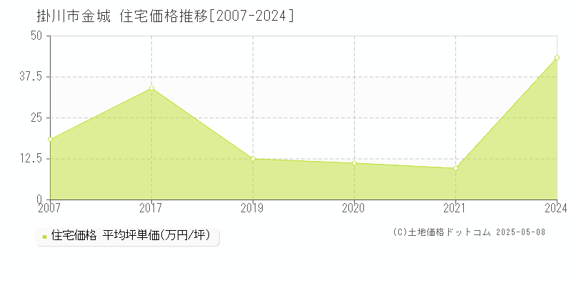 掛川市金城の住宅価格推移グラフ 