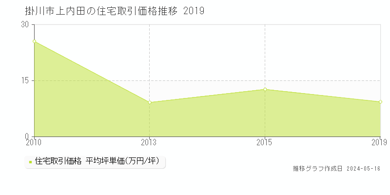 掛川市上内田の住宅価格推移グラフ 