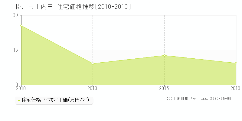 上内田(掛川市)の住宅価格推移グラフ(坪単価)[2010-2019年]