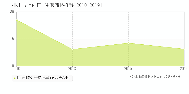 掛川市上内田の住宅価格推移グラフ 