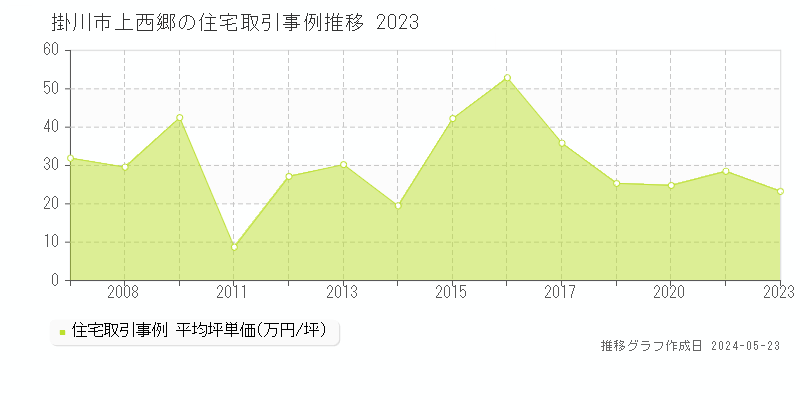 掛川市上西郷の住宅取引事例推移グラフ 