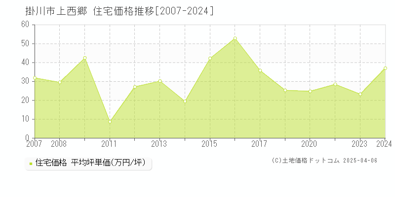 掛川市上西郷の住宅価格推移グラフ 