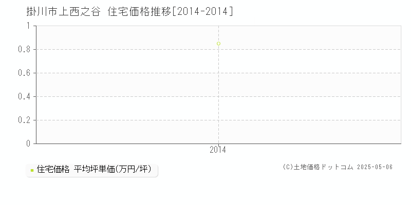 上西之谷(掛川市)の住宅価格推移グラフ(坪単価)[2014-2014年]