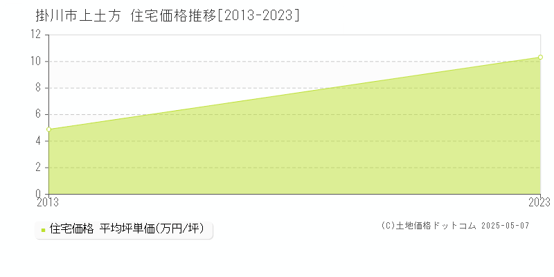 上土方(掛川市)の住宅価格推移グラフ(坪単価)[2013-2023年]
