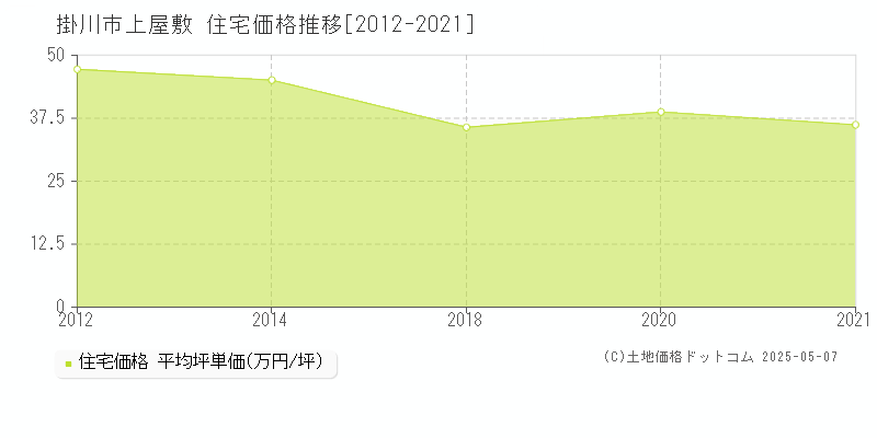 上屋敷(掛川市)の住宅価格推移グラフ(坪単価)[2012-2021年]