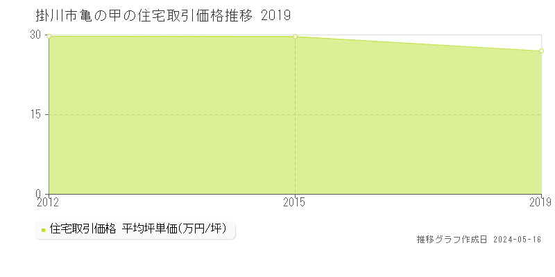掛川市亀の甲の住宅価格推移グラフ 