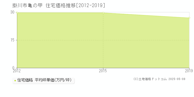 亀の甲(掛川市)の住宅価格推移グラフ(坪単価)[2012-2019年]