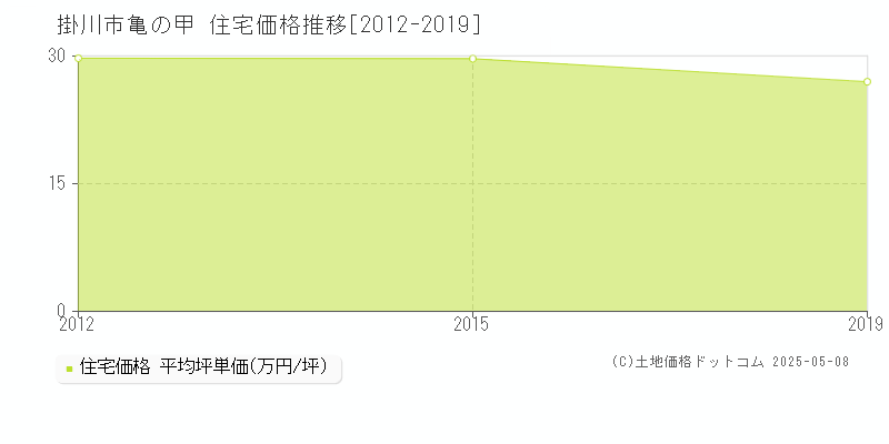 掛川市亀の甲の住宅価格推移グラフ 