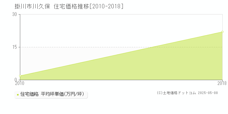 川久保(掛川市)の住宅価格推移グラフ(坪単価)[2010-2018年]
