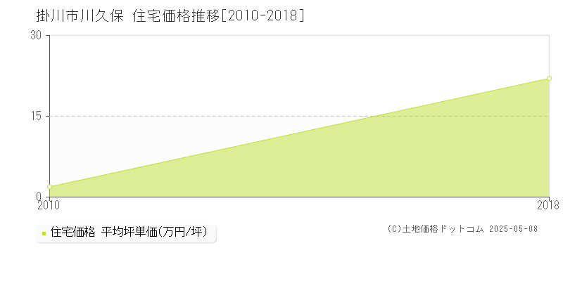 掛川市川久保の住宅価格推移グラフ 