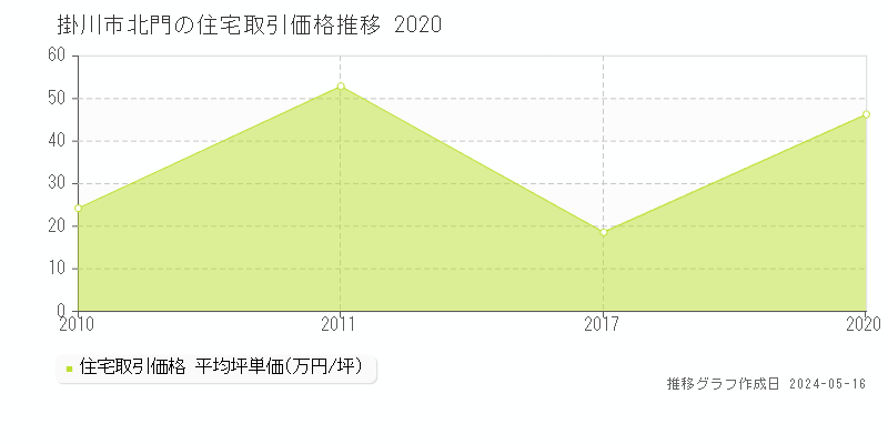 掛川市北門の住宅価格推移グラフ 