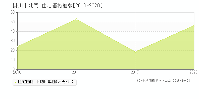 北門(掛川市)の住宅価格推移グラフ(坪単価)[2010-2020年]