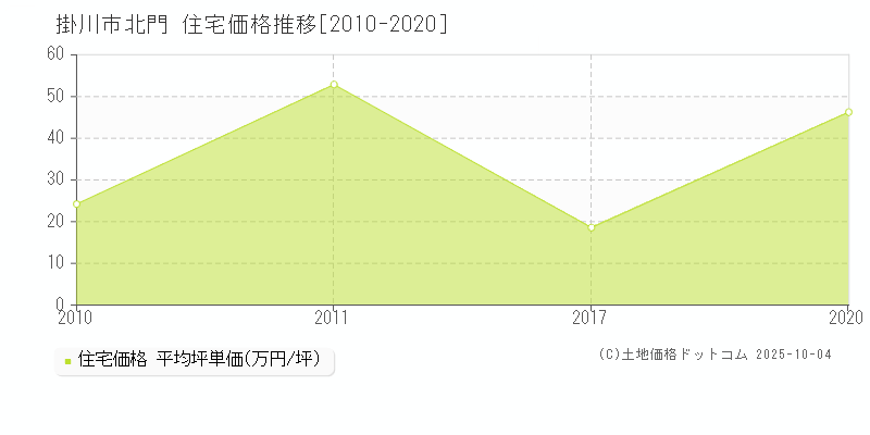 掛川市北門の住宅価格推移グラフ 