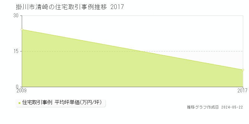 掛川市清崎の住宅価格推移グラフ 