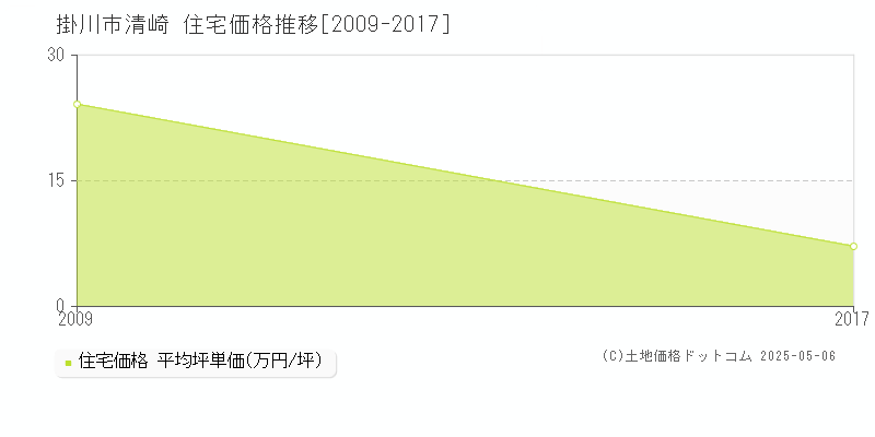 清崎(掛川市)の住宅価格推移グラフ(坪単価)[2009-2017年]