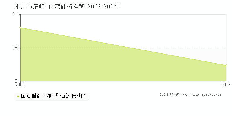 掛川市清崎の住宅価格推移グラフ 