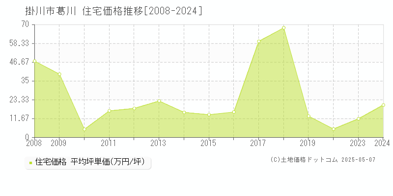 葛川(掛川市)の住宅価格推移グラフ(坪単価)[2008-2024年]