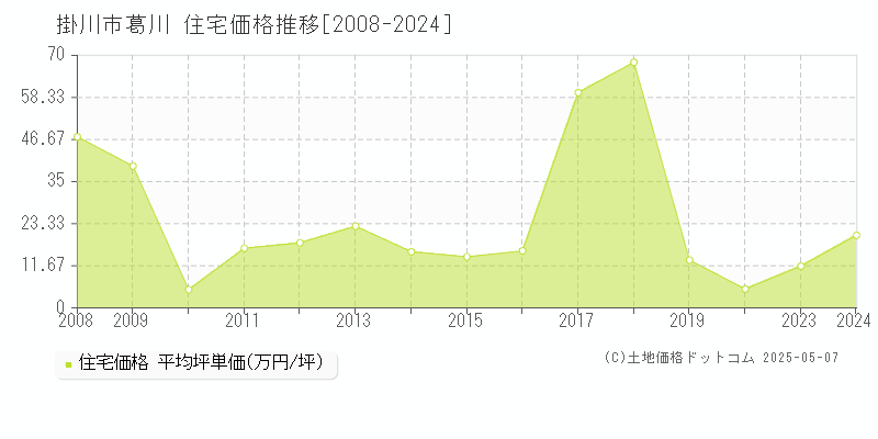 掛川市葛川の住宅価格推移グラフ 