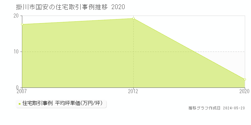 掛川市国安の住宅価格推移グラフ 