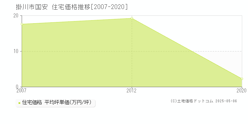 国安(掛川市)の住宅価格推移グラフ(坪単価)[2007-2020年]