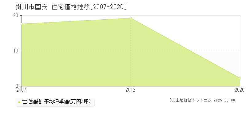 掛川市国安の住宅価格推移グラフ 