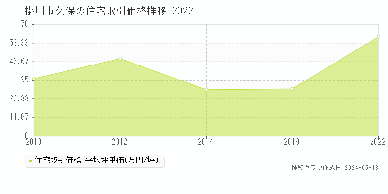 掛川市久保の住宅価格推移グラフ 