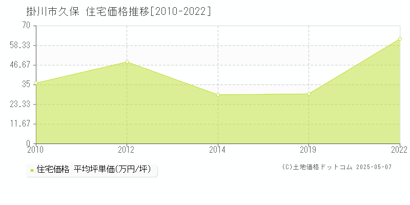 久保(掛川市)の住宅価格推移グラフ(坪単価)[2010-2022年]