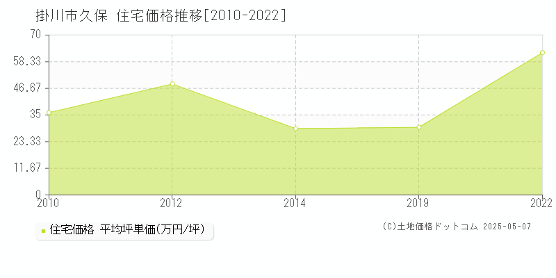 掛川市久保の住宅価格推移グラフ 