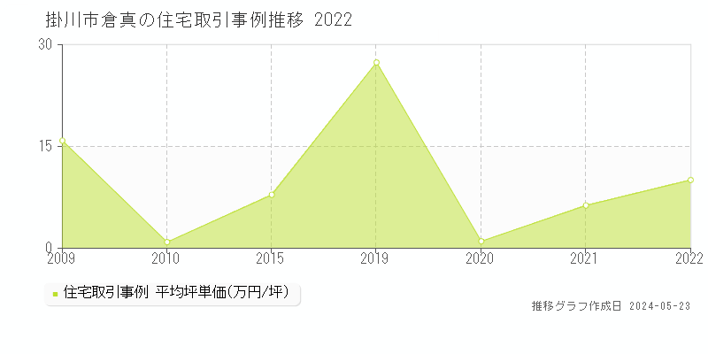 掛川市倉真の住宅価格推移グラフ 