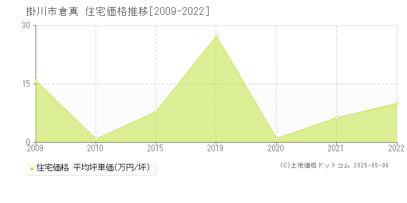 倉真(掛川市)の住宅価格推移グラフ(坪単価)[2009-2022年]