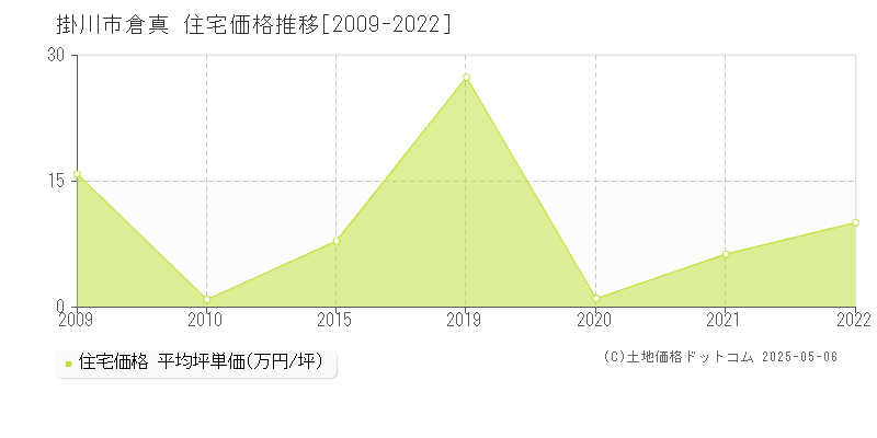 掛川市倉真の住宅価格推移グラフ 