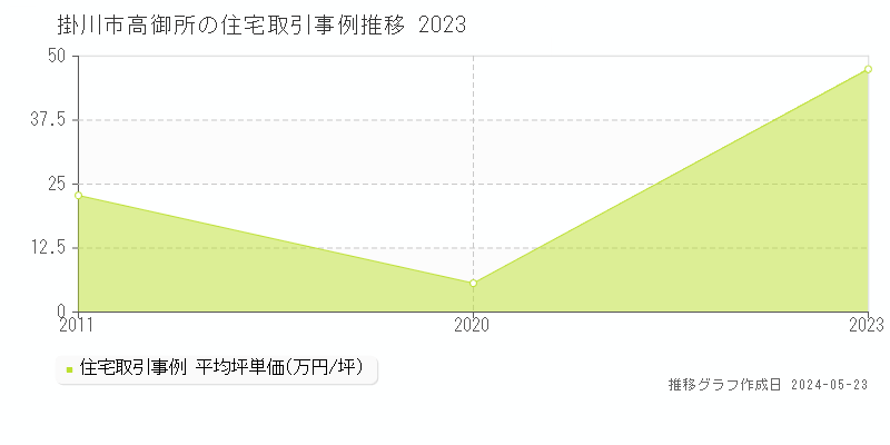 掛川市高御所の住宅価格推移グラフ 