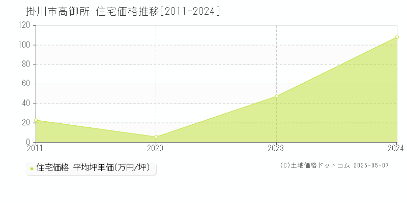高御所(掛川市)の住宅価格推移グラフ(坪単価)[2011-2024年]