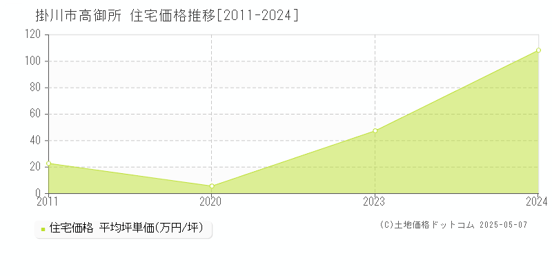 掛川市高御所の住宅価格推移グラフ 