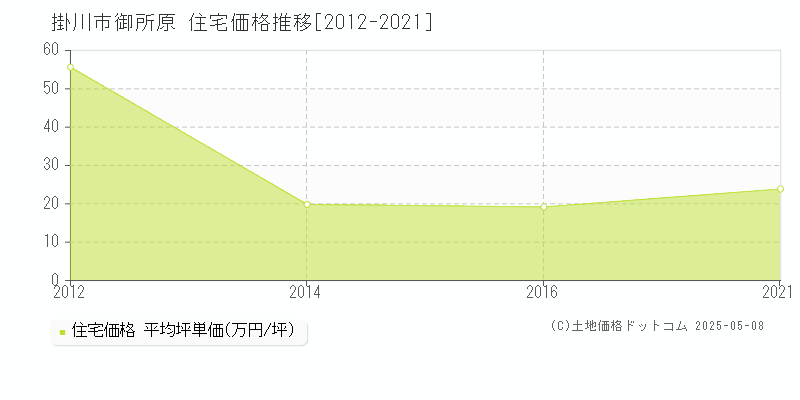 御所原(掛川市)の住宅価格推移グラフ(坪単価)[2012-2021年]