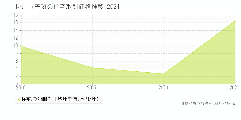 掛川市子隣の住宅価格推移グラフ 